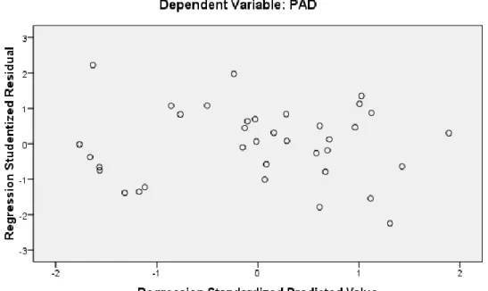 Gambar 4.3  Hasil Uji Scatterplot  Sumber: Data Diolah Peneliti, 2014 