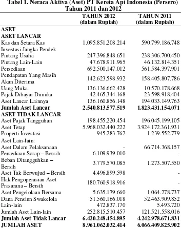 Tabel 1. Neraca Aktiva (Aset) PT Kereta Api Indonesia (Persero) 