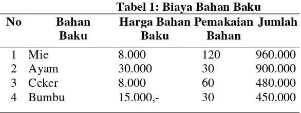 Tabel 1: Biaya Bahan Baku 