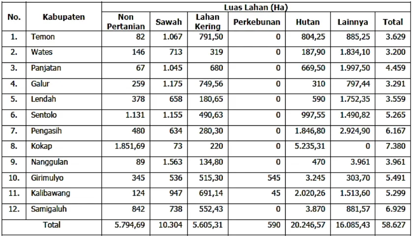 Tabel 1.1 Luas Wilayah Menurut Penggunaan Lahan Utama, Kabupaten : Kulon 