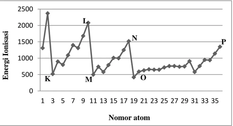 Grafik  di  atas  menunjukkan  hubungan  antara  nomor  atom  dengan  energi  ionisasi