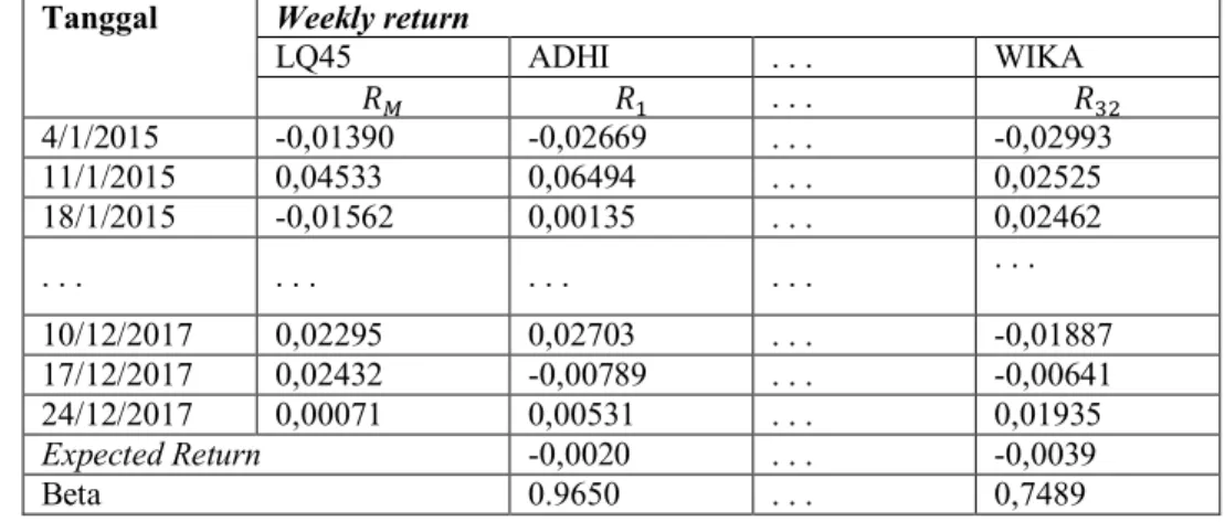Tabel 8. Covariance Matrix dari return 32 saham Januari 2015 – Desember 2017 