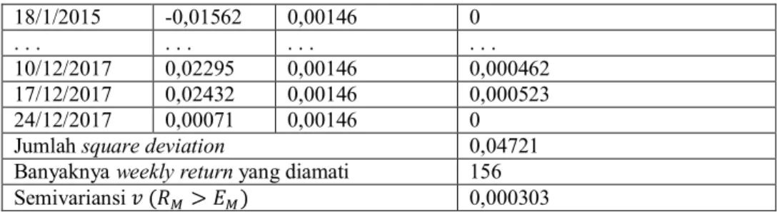 Tabel 12. Perbandingan nilai semivariansi dari portofolio mean-variance dan mean- mean-semivariance 