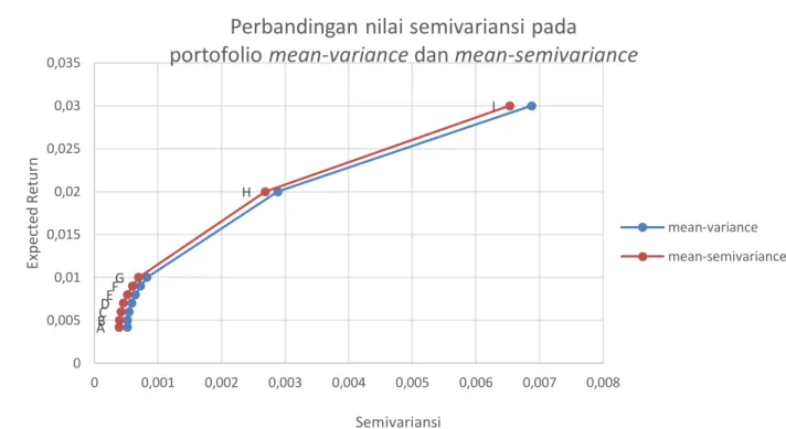 Gambar 2. Grafik Efficient Frontier portofolio Mean – Variance dan Mean Semivariance  4.1.4  Membandingkan  nilai  semivariansi  secara  teoretik  dari  data  historik  dengan  nilai 