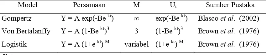 Tabel  1. Model Matematik Kurva Pertumbuhan 