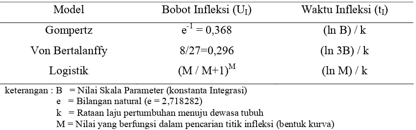 Tabel. 2  Titik Infleksi Tiap Model Non Linear 
