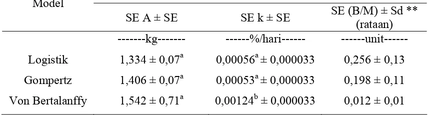Tabel 8. Rataan Kuadrat Terkecil Standard Error Parameter  