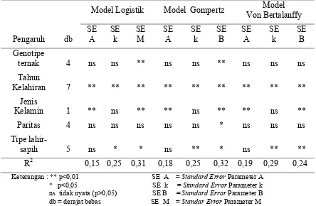 Tabel 9. Pengaruh Genotipe dan Lingkungan Terhadap Standard Error Parameter Kurva Pertumbuhan   