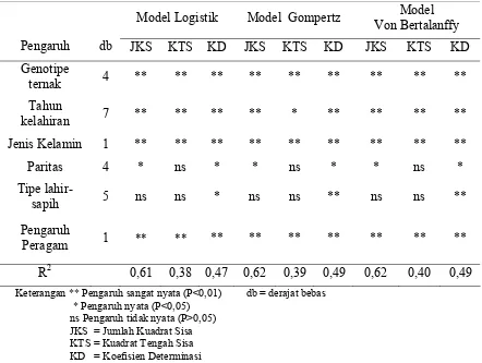 Tabel 11. Pengaruh Genotipe dan Lingkungan Terhadap Keakuratan Model 