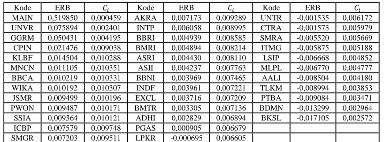 Tabel 1. Hasil Perhitungan ERB dan Nilai    Dari 39 Saham 