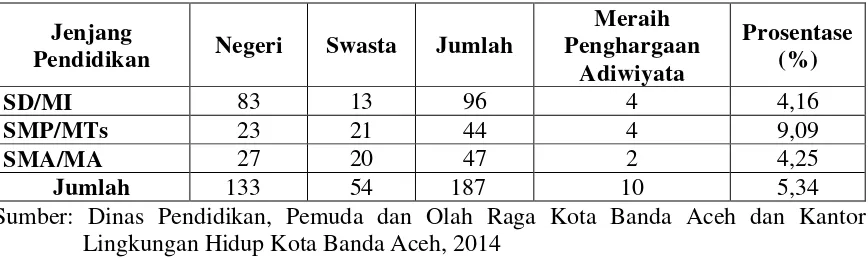 Tabel 3.1. Jumlah Sekolah dan Jumlah Sekolah Peraih Penghargaan Adiwiyata di Kota Banda Aceh Tahun 2014 