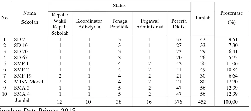 Tabel 3.3. Jumlah Responden Berdasarkan Status dan Asal Sekolah  