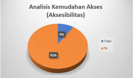 Gambar 8. Analisis Aksesibilitas e-learning