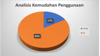 Gambar 10. Analisis manfaat E-learning dalam 