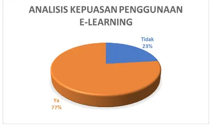 Gambar 12. Analisis Kepuasan Penggunaan 