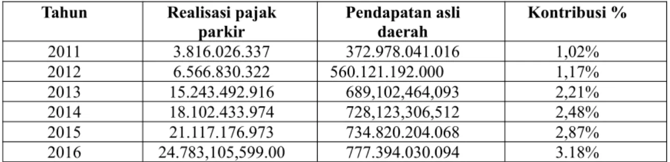 Tabel 4.4 Kontribusi Pajak Parkir Terhadap PAD