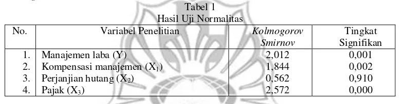 Tabel 1 Hasil Uji Normalitas 