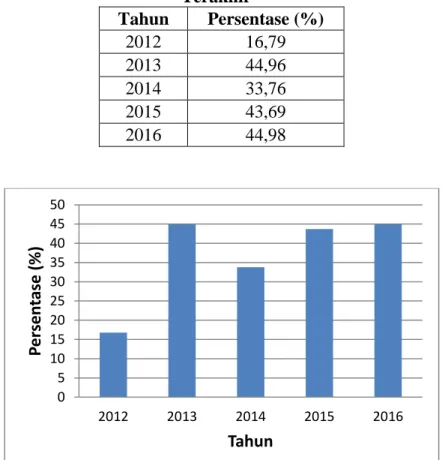 Tabel 1. Nilai UN Matematika SMA Negeri  Kota Mataram (N &lt; 5,5) dalam Lima Tahun 