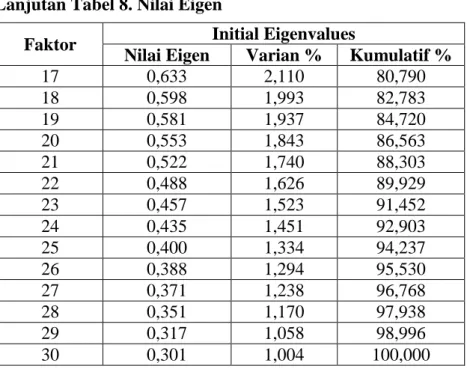 Tabel  8  menunjukkan  bahwa  terdapat  7  faktor  dari  30  faktor  yang  memiliki  nilai  eigen  &gt;  1