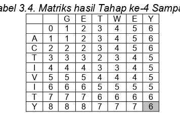 Tabel 3.4. Matriks hasil Tahap ke-4 Sampai 7 