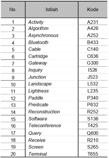 Tabel 3.6. Beberapa istilah komputer dengan Kode Soundex 