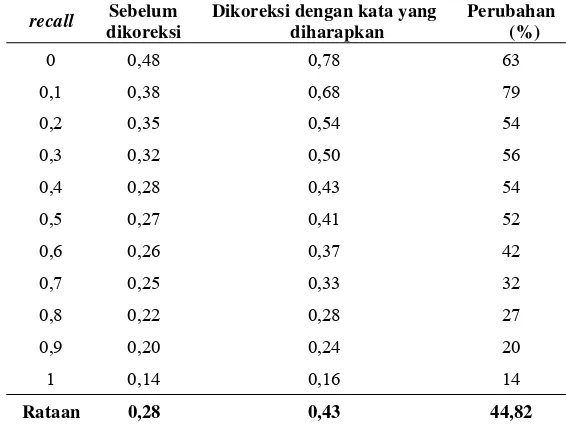 Tabel 3. Perbandingan rata-rata nilai precision tahap sebelum dikoreksi dan setelah pengoreksian dengan kata yang diharapkan 