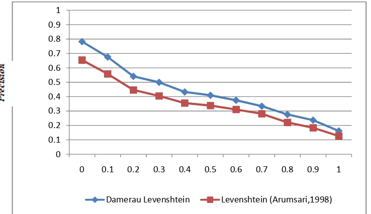 Gambar  2. Kurva recall-precision perbandingan algoritme Damerau Levenshtein dengan Levenshtein.