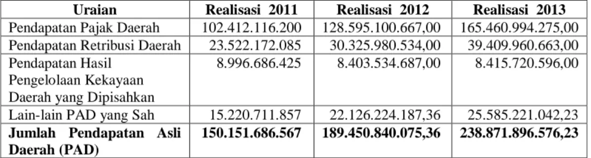Tabel 1. Realisasi Pendapatan Asli Daerah Kota Padang  Tahun 2011-2013 