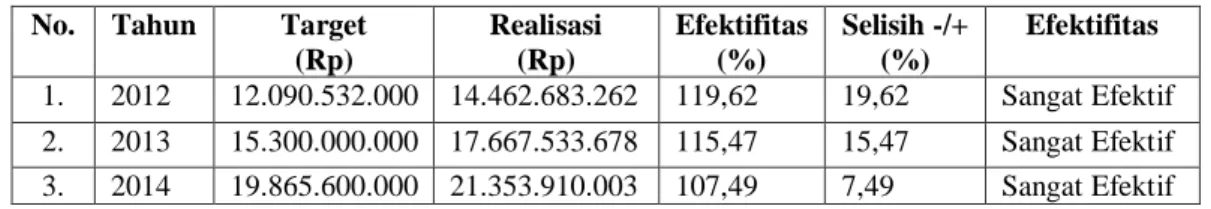 Tabel 3. Target dan Realisasi Penerimaan Pajak Hotel Kota Padang  Tahun 2012-2014 