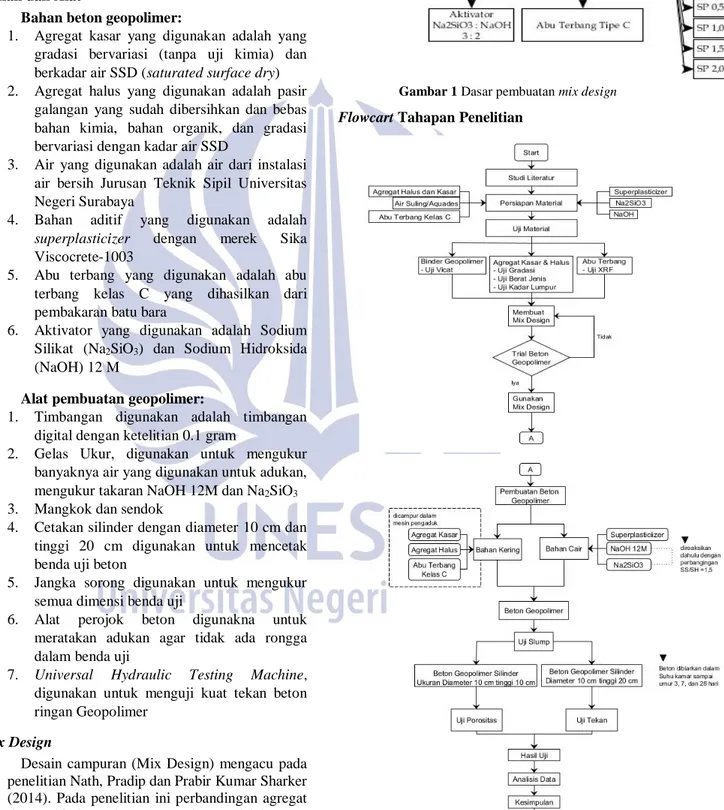 Gambar 2 Flowchart pembuatan beton geopolimer