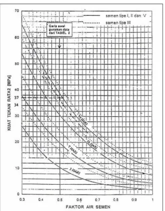 Gambar 1.  Hubungan antara kuat tekan beton dan faktor air-semen  (Sumber: Badan Standardisasi Nasional, 2000) 