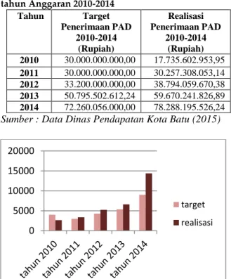 Tabel 1 Target dan Realisasi Penerimaan Asli Daerah  tahun Anggaran 2010-2014    Tahun  Target  Penerimaan PAD   2010-2014  (Rupiah)  Realisasi  Penerimaan PAD 2010-2014 (Rupiah)  2010  30.000.000.000,00  17.735.602.953,95  2011  30.000.000.000,00  30.257.