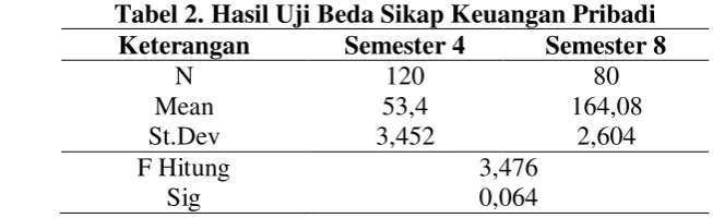 Tabel 2. Hasil Uji Beda Sikap Keuangan Pribadi 