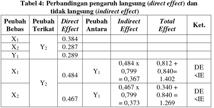 Tabel 4: Perbandingan pengaruh langsung (direct effect) dan 
