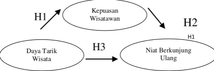 Gambar 1. Kerangka Penelitian 