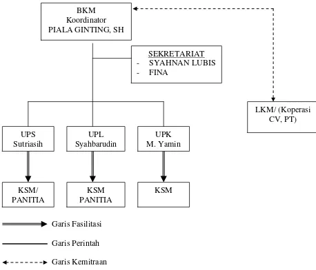 Gambar 3.1. Struktur Perangkat Organisasi BKM Rambung Sejahtera 