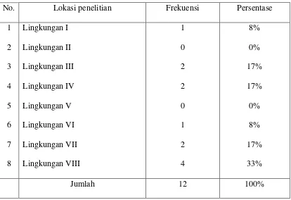 Tabel IV.1.3. Identitas Responden Menurut Lokasi Penelitian  