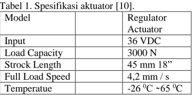 Tabel 1. Spesifikasi aktuator [10]. 