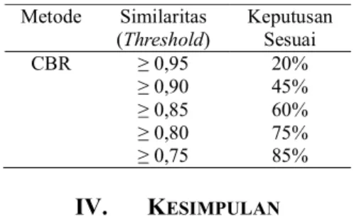 Tabel  4. Pengujian sistem  Metode  Similaritas 