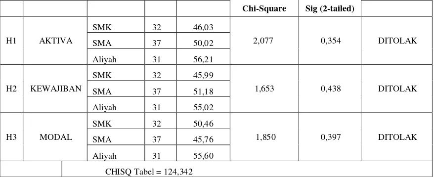 tabel sebesar 124,342 > chi-square hitung sebesar 2,077, sedangkan berdasarkan 
