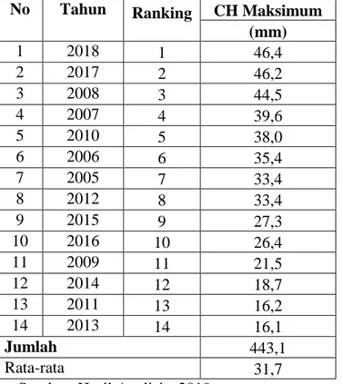 Tabel 29. Curah Hujan Harian Maksimum Tahunan DAS Cibeurem  No   Tahun   Ranking  CH Maksimum 
