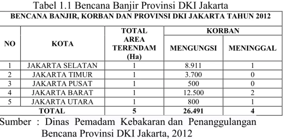 Tabel 1.1 Bencana Banjir Provinsi DKI Jakarta 