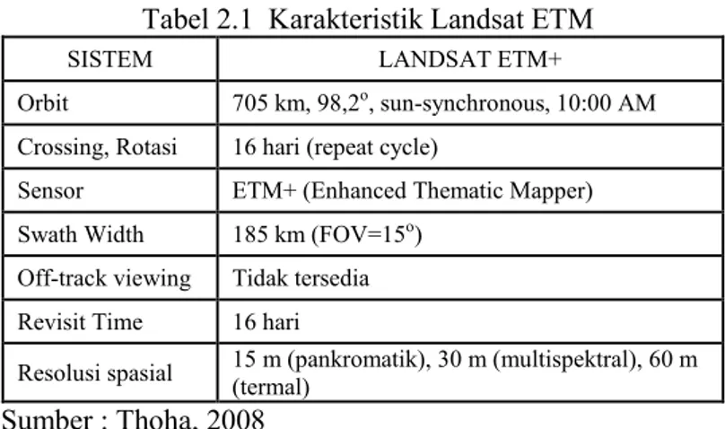 Tabel 2.1  Karakteristik Landsat ETM  