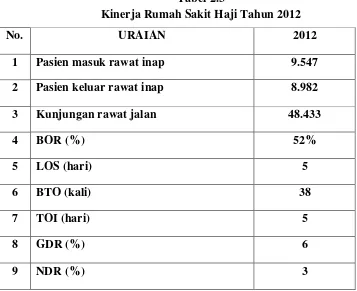 Tabel 2.3 Kinerja Rumah Sakit Haji Tahun 2012 