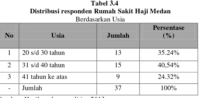 Tabel 3.3 Distribusi respondenRumah sakit haji medan  Medan 