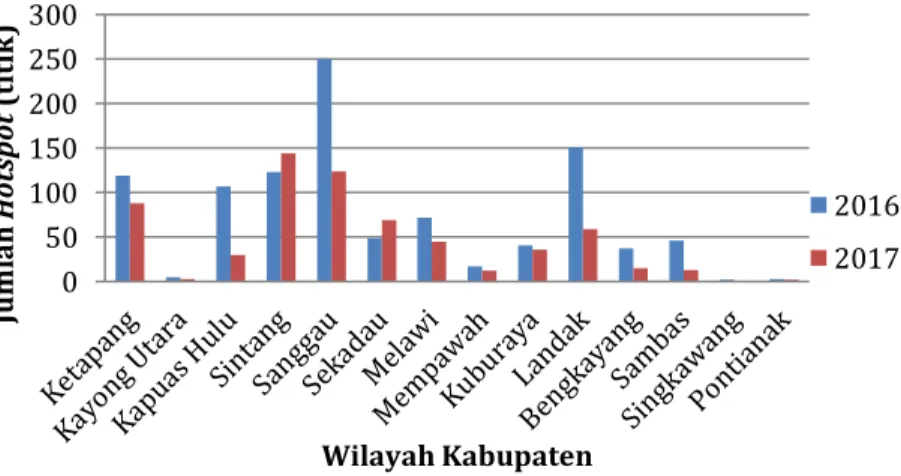 Gambar 1. Sebaran jumlah hotspot di Kalimantan Barat tahun 2016-2017 050100150200250300Jumlah Hotspot (titik)Wilayah Kabupaten 20162017