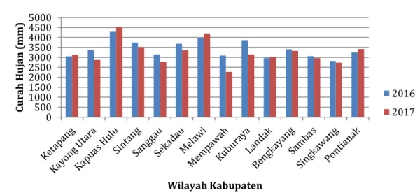 grafik  jumlah  hotspot  dan  jumlah  curah  hujan  masing-masing untuk Kabupaten Kapuas Hulu dan  Kabupaten  Sambas