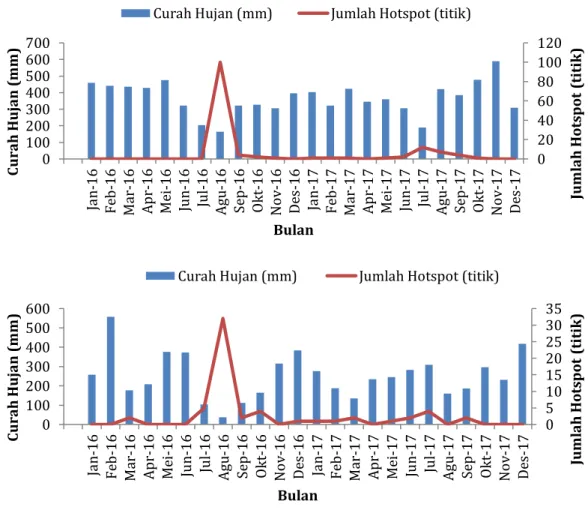 Gambar 3. Jumlah curah hujan dan jumlah hotspot tahun 2016-2017 untuk (a) Kabupaten Kapuas Hulu,  (b) Kabupaten Sambas