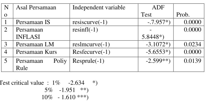 Tabel 5.2 :  
