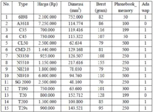 Tabel 1 Contoh Tabel DT_HP pada Outlet Penjualan HP